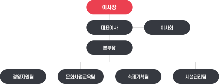이사장,대표이사,이사회,본부장,경영지원팀,문화사업교육팀,축제기획팀,시설관리팀으로 (재)통영한산대첩문화재단 조직도 내용을 나타