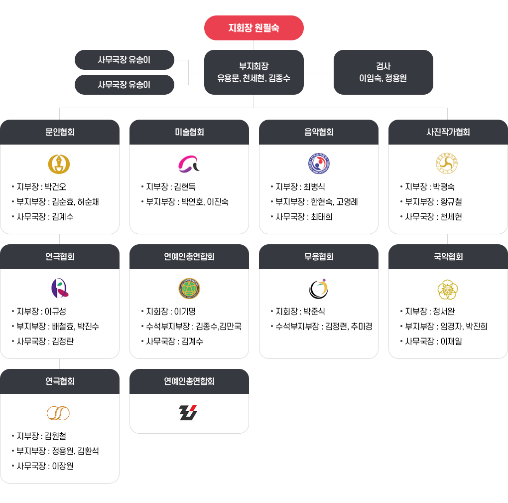 이사장,대표이사,이사회,본부장,경영지원팀,문화사업교육팀,축제기획팀,시설관리팀으로 (재)통영한산대첩문화재단 조직도 내용을 나타