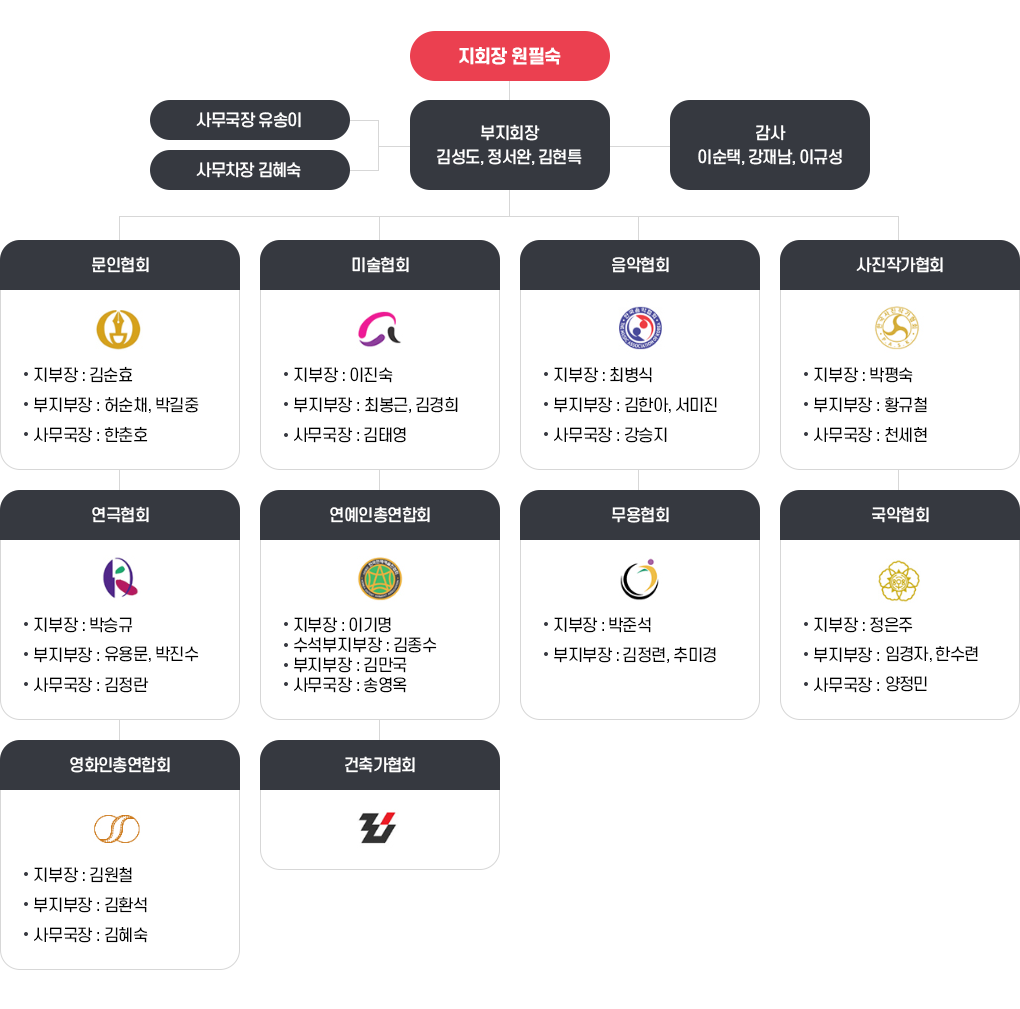 이사장,대표이사,이사회,본부장,경영지원팀,문화사업교육팀,축제기획팀,시설관리팀으로 (재)통영한산대첩문화재단 조직도 내용을 나타